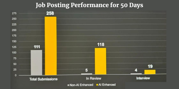 New New Job Posting Performance Over 50 Days